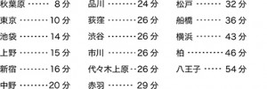 主要な駅からの所要時間