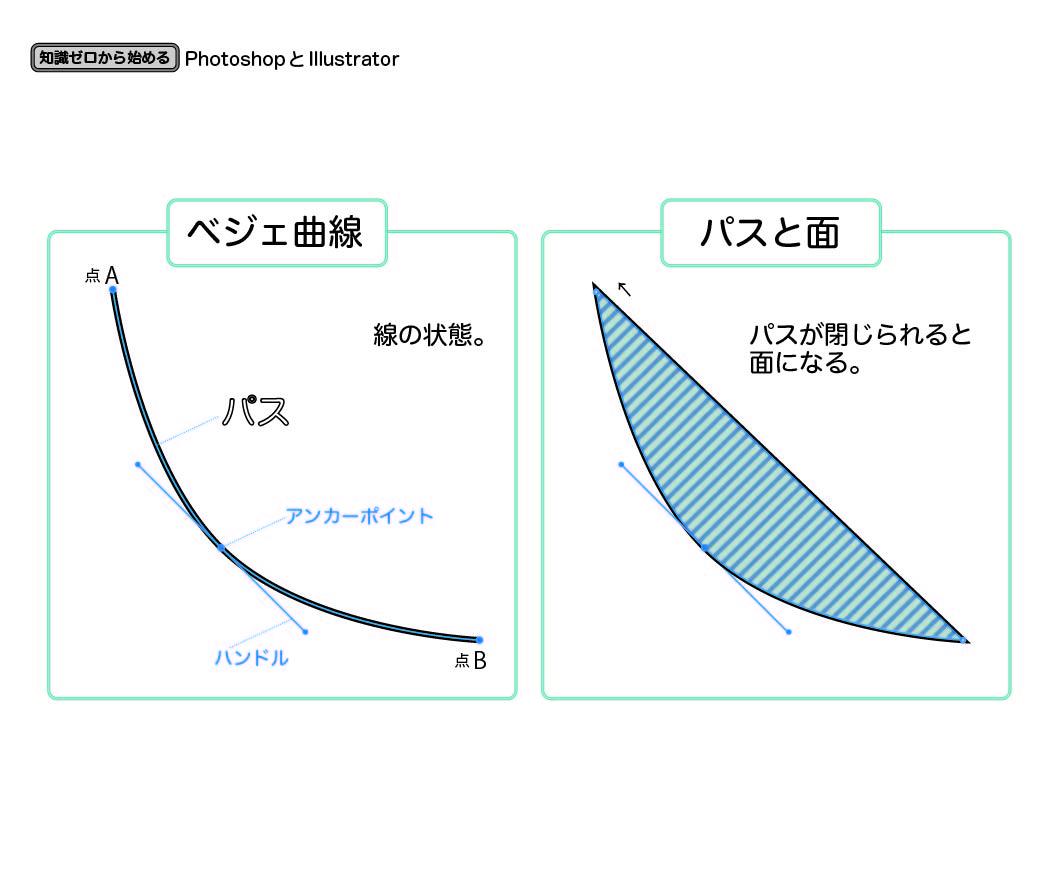 知識ゼロから始めるphotoshopとillustrator パスとベジェ曲線 御茶の水美術専門学校 産学連携授業でマーケティングとデザイン アートを 実学 で学べます