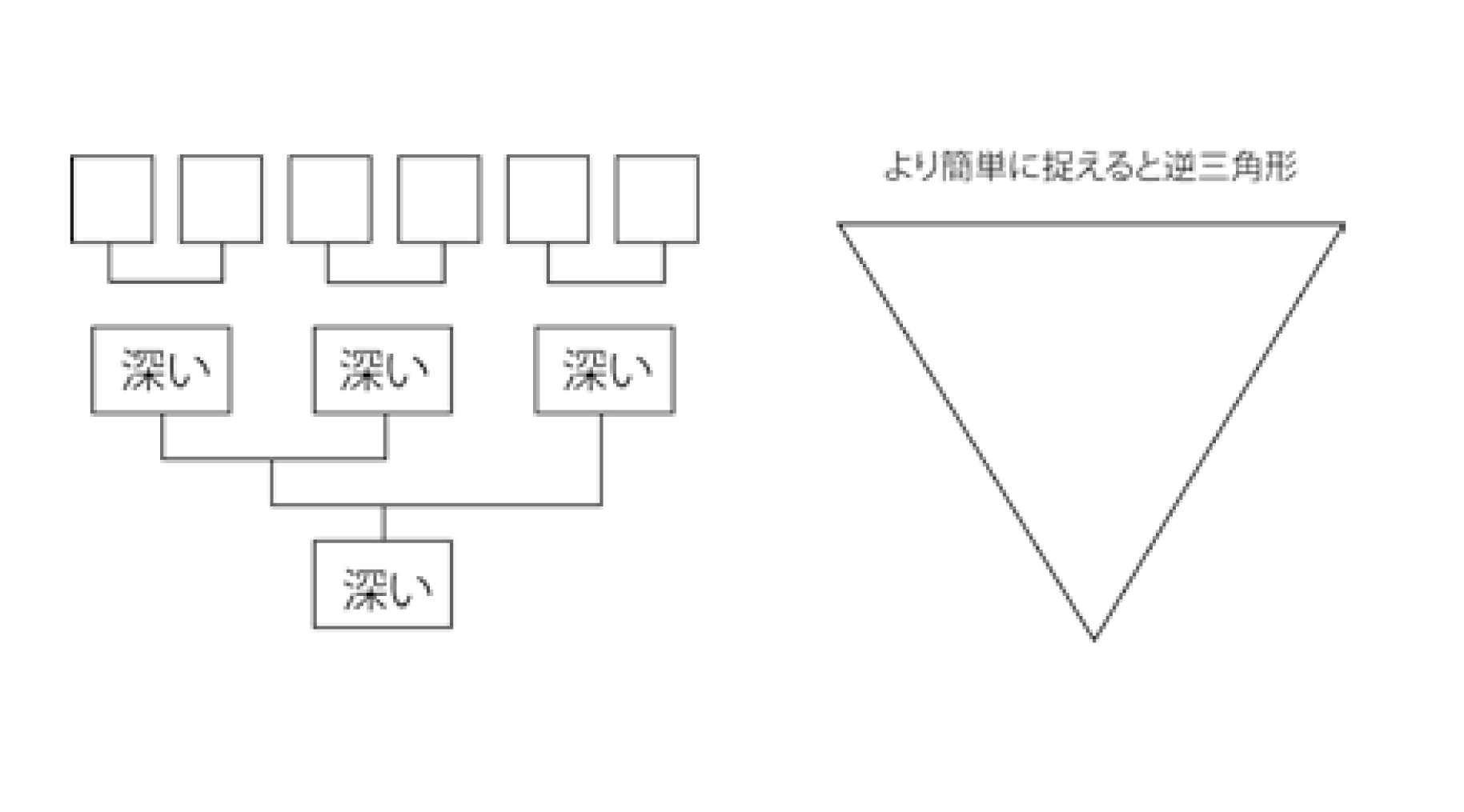 ENRICHING】リーダーは、情報を「逆三角形」で捉える。 情報の階層を